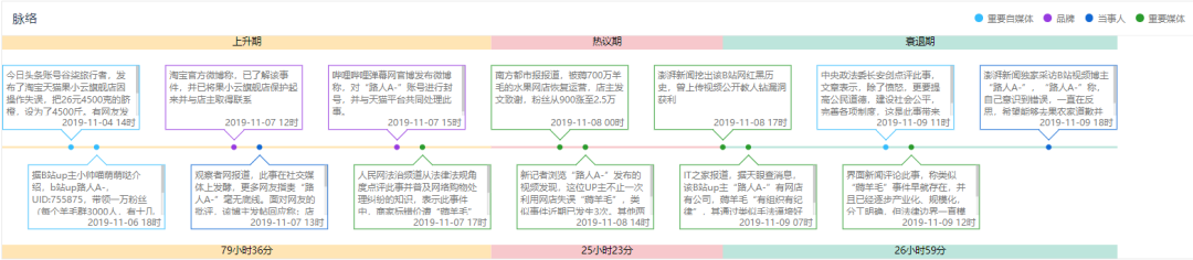 11月危机公关盘点:滴滴顺风车试运营、网易裁员、up主薅羊毛…