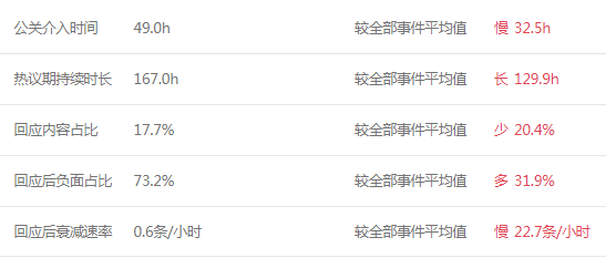 11月危机公关盘点:滴滴顺风车试运营、网易裁员、up主薅羊毛…