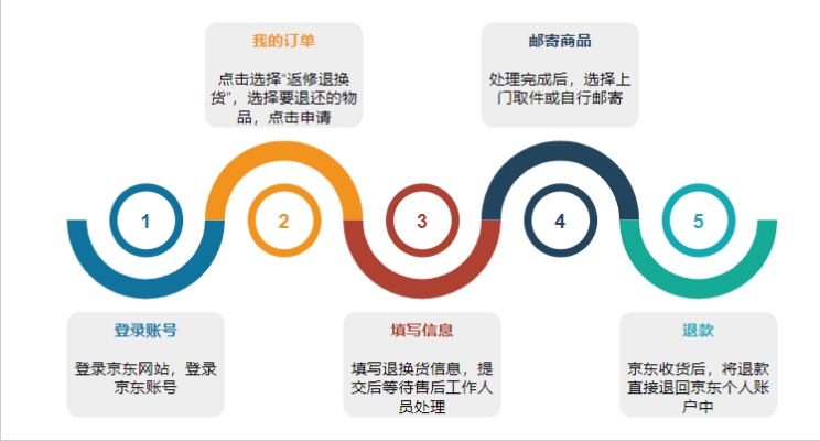 京东退货流程有哪些？上门取货需要付钱吗？