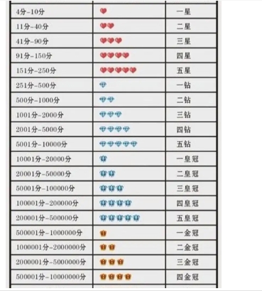 怎么看淘宝等级几颗心几颗钻?如何提升等级?
