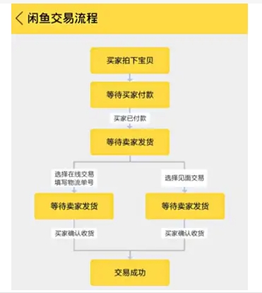 闲鱼是直接付款给卖家吗?交易详细流程有哪些?
