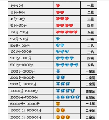 淘宝钻石等级怎么看?如何升级?