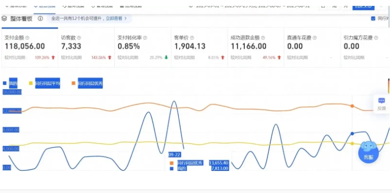 电商转化率怎么算？影响的因素有哪些？