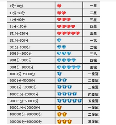 淘宝店铺等级图标怎么看?划分标准是什么?