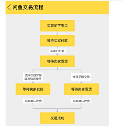 闲鱼怎么付款最安全？交易流程是什么？