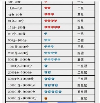 淘宝买家4钻很厉害吗?是什么级别?