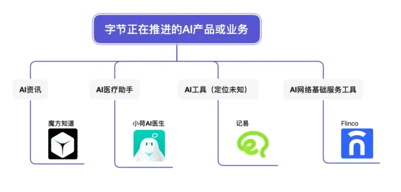 抖音测试接入豆包AI