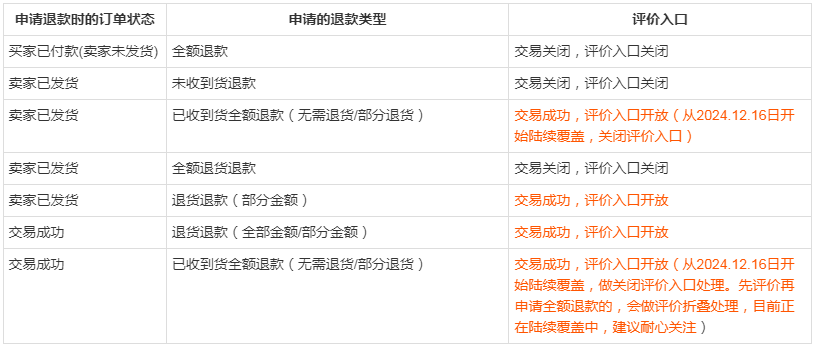 已经退款/退货退款，平台能处理评价吗？
