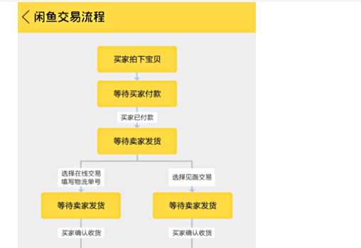 闲鱼自提怎么交易？流程是什么？
