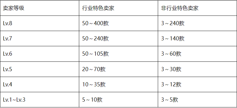 2025年淘宝春季家装节活动报名要求