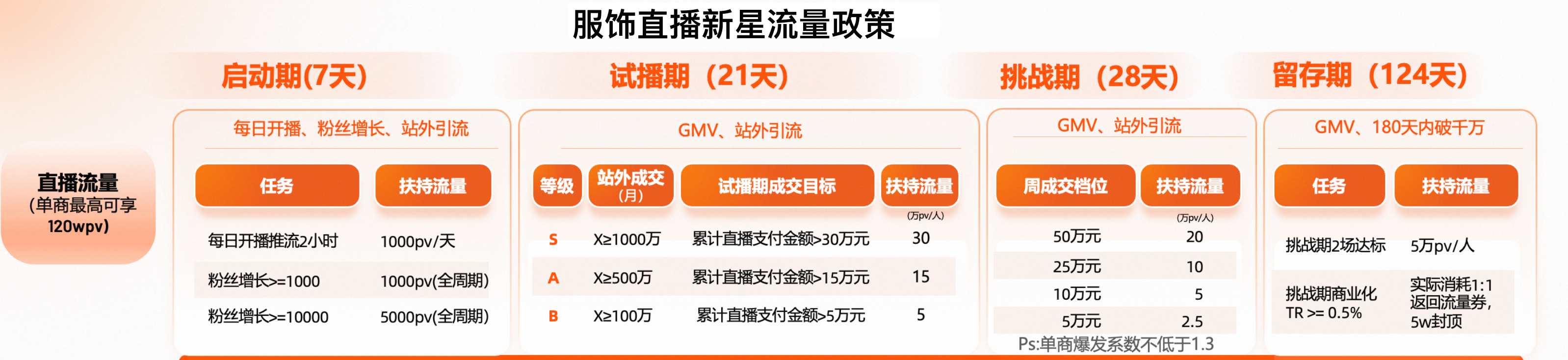 2025年4月直播新星扶持政策