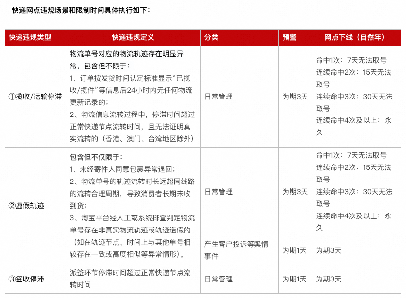天猫“物流轨迹异常”快递网点治理公告