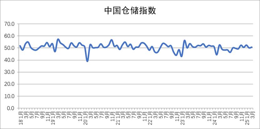 2025年3月中国物流业景气指数为51.5%
