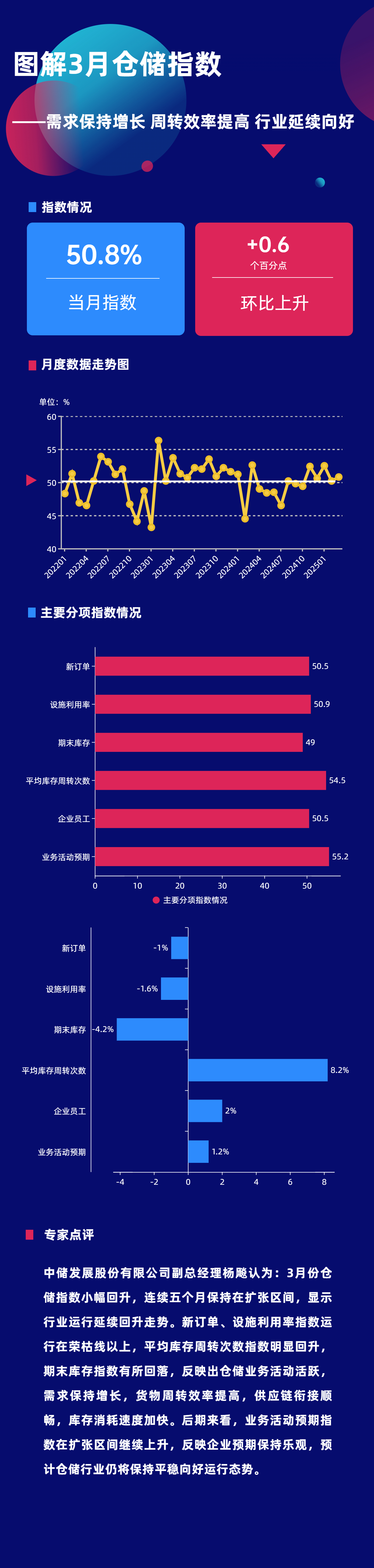 图解3月仓储指数——需求保持增长 周转效率提高 行业延续向好