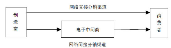 物流配送渠道分类有哪些（网络营销渠道的功能讲解）