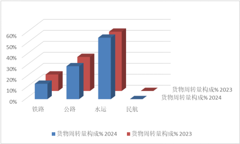 2024年我国社会物流总费用与GDP比率有所回落