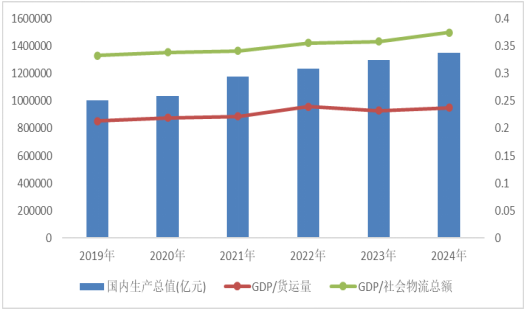 2024年我国社会物流总费用与GDP比率有所回落