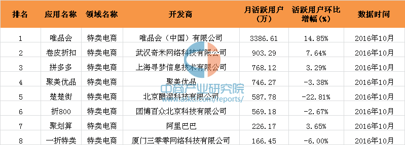 折扣购物平台app有哪些（特卖电商app排名榜）