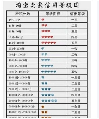淘宝等级心和钻有什么区别吗?如何划分?