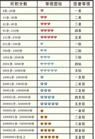 淘宝店铺等级怎么划分?有几个等级?